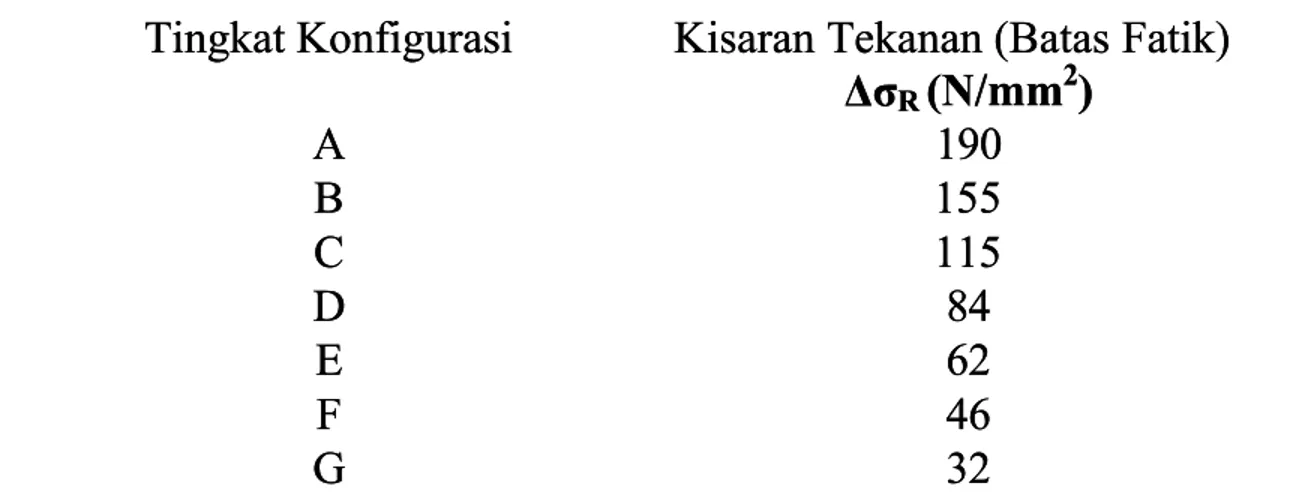 Tabel 7.4.2-1 Batas FatikTabel 7.4.2-1 Batas Fatik