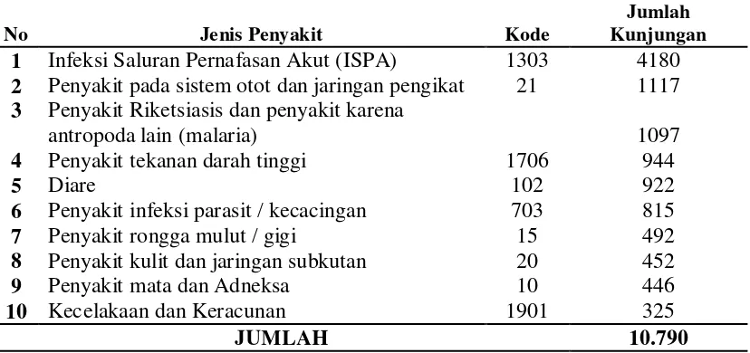 Tabel 4.4 Sepuluh Penyakit Terbesar di Puskesmas Pandan Kecamatan Pandan Januari s/d September 2011 