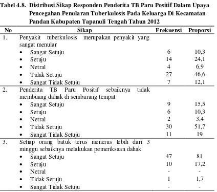 Tabel 4.8. Distribusi Sikap Responden Penderita TB Paru Positif Dalam Upaya 
