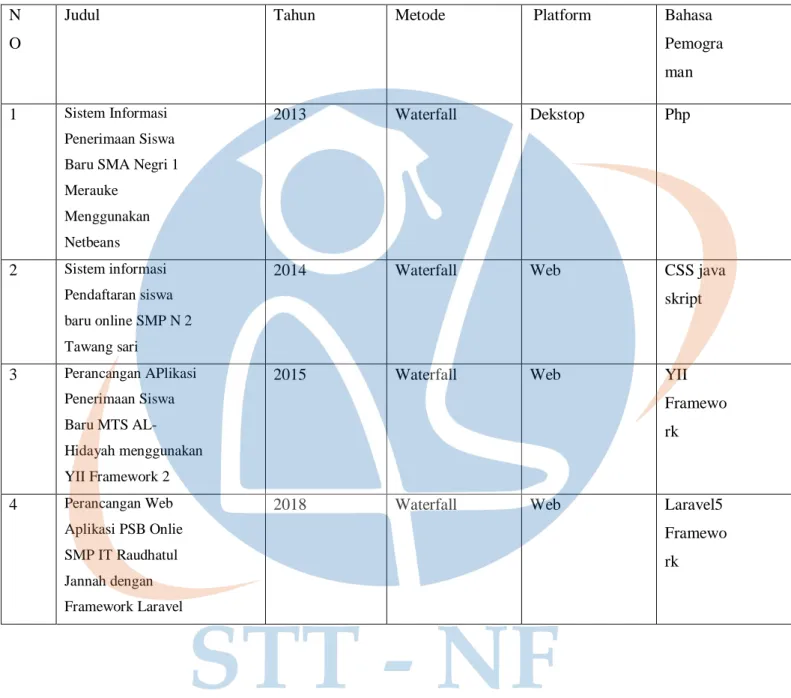Tabel 2 Posisi Penelitian 