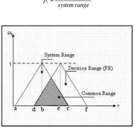 Gambar 2.2. Design range, system range, and common range (Celik, et.al, 2009) 