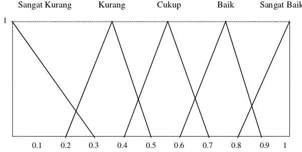 Tabel 3.1. Variabel linguistik dan system range