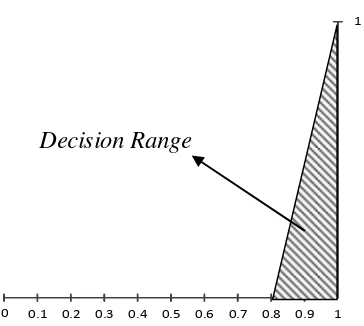 Gambar 3.6. Desain Decision Range parameter C3 