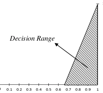 Gambar 3.8. Desain Decision Range parameter C5 