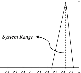 Gambar 3.10. Desain System Range Agregasi Penilaian Parameter C2 