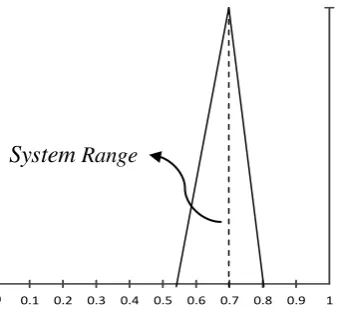 Gambar 3.12. Desain System Range Agregasi Penilaian Parameter C4 