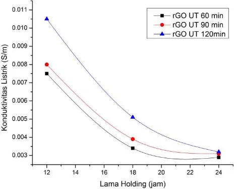 Gambar. 9.  Pengaruh Lama Ultrasonikasi terhadap Konduktivitas Listrik Material Graphene 