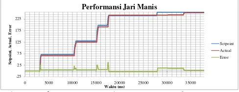 Gambar 21. Performansi Sistem Kendali Jari Manis-Kelingking 