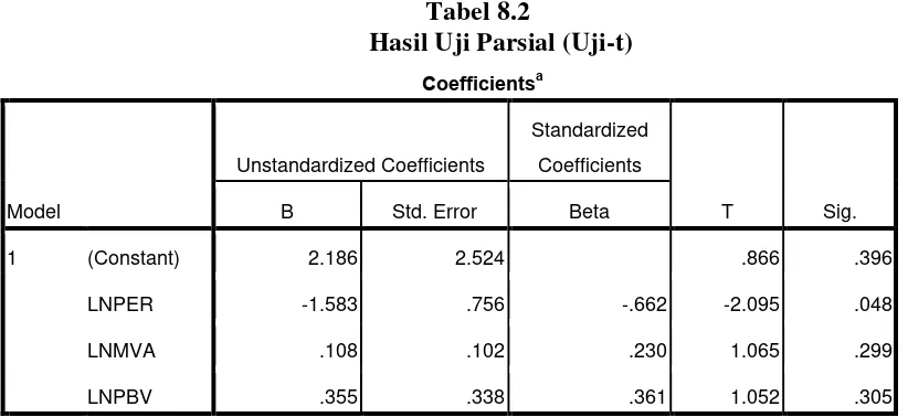 Tabel 8.1 Hasil Uji Simultan (Uji-F) 