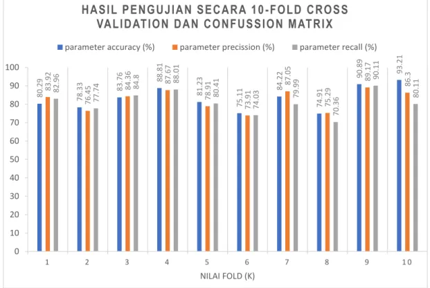 Gambar 1. Hasil pengujian 10-fold cross validation dan confusion matrix 