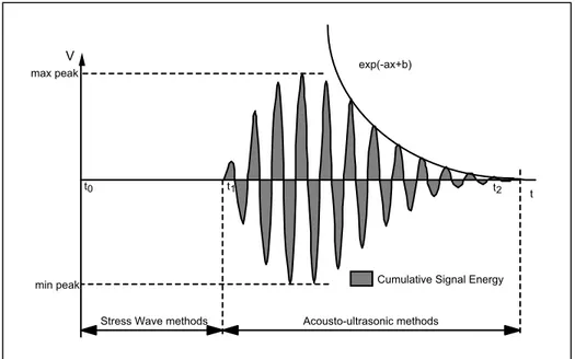 Gambar 2. Analisa signal acousto-ultrasonic untuk menghitung   kecepatan dan energi puncak maksimal dari 