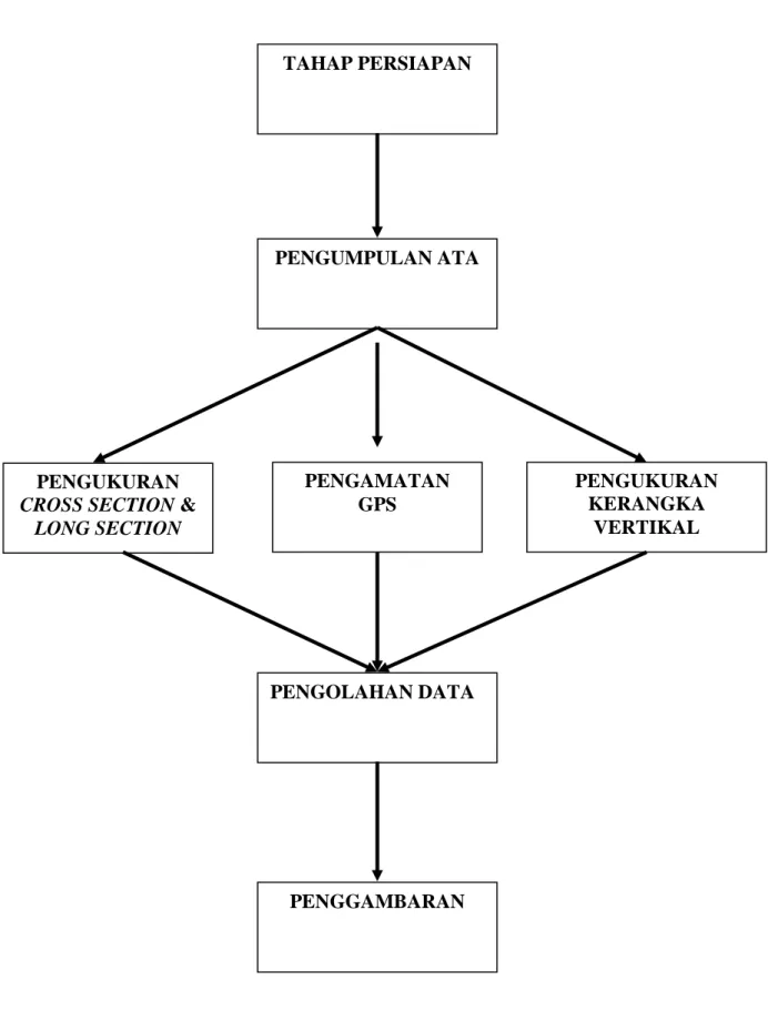Gambar 3.1 Gambar diagram alir. TAHAP PERSIAPAN PENGUMPULAN ATA  PENGUKURAN KERANGKA VERTIKAL PENGUKURAN 