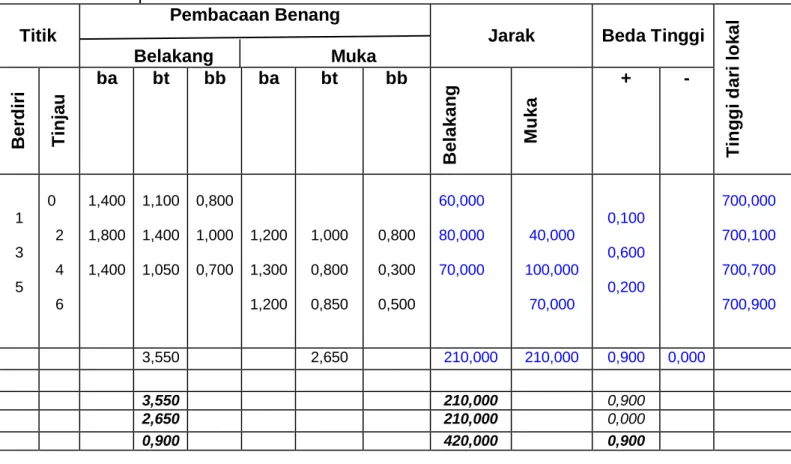Tabel 3.9. Pengisian hasil perhitungan jarak, beda tinggi dan ketinggian local                   pada blanko ukur 