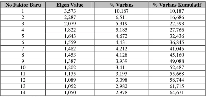 Tabel 1 Faktor Baru, Eigen Value, % Varians, % Varians Kumulatif 