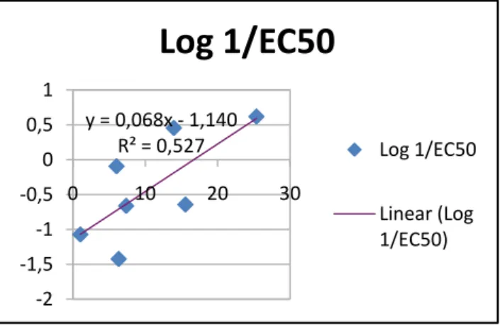 Grafik  di  atas  menunjukkan  hubungan  antara  log  1/EC50  dan  refraktivitas molar (RM)