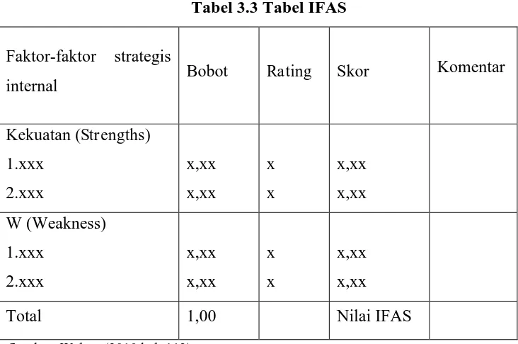 Tabel 3.3 Tabel IFAS 