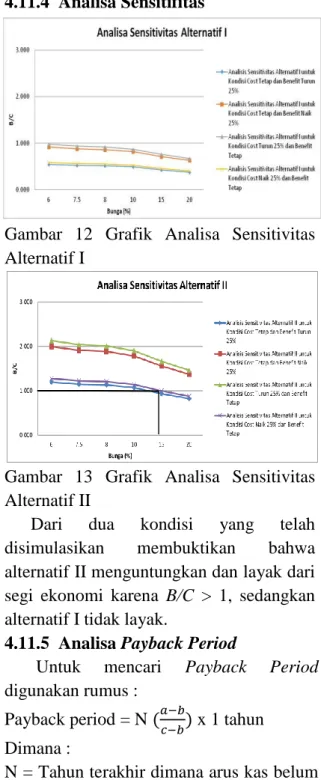 Gambar  12  Grafik  Analisa  Sensitivitas  Alternatif I  