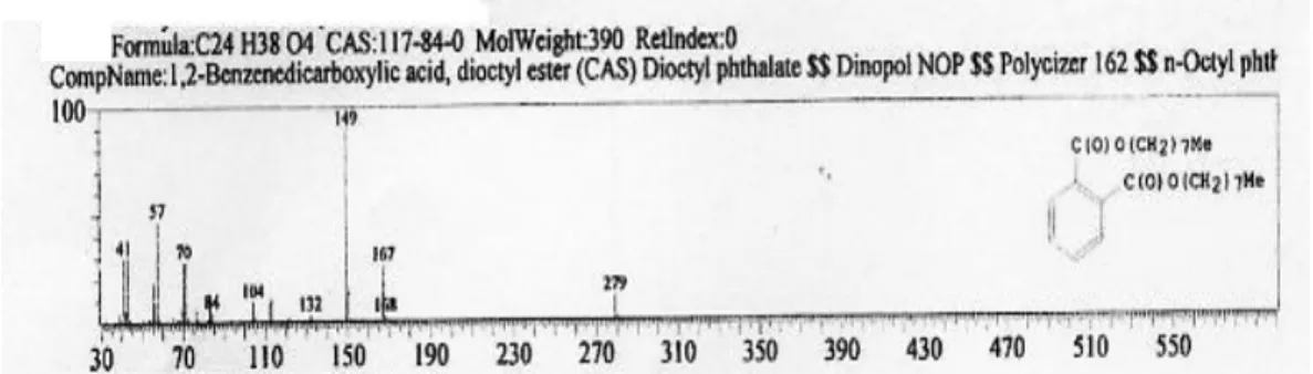 Gambar 2. Spektrum senyawa dioktilftalat 