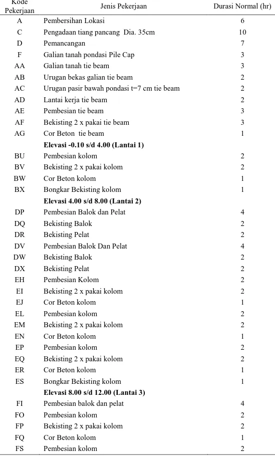 Tabel 4.2. Daftar Kegiatan-Kegiatan Kritis Pekerjaan  Kode 