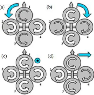 Gambar 1. Quadrotor dynamics (a) dan (b) perbedaan putaran torsi untuk   memanipulasi sudut yaw (ψ); (c) gerakan melayang dan propulsi vertikal  