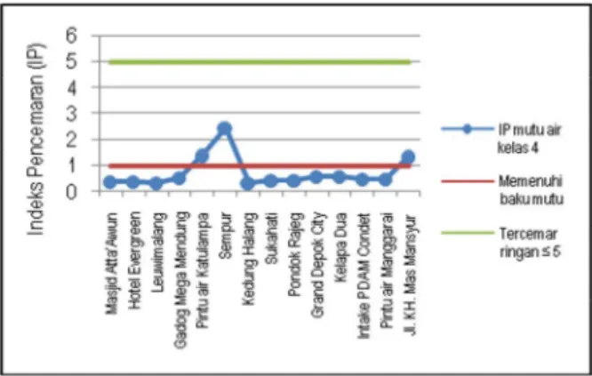 Gambar 7.  Nilai indeks pencemaran Sungai Ciliwung berdasarkan mutu air kelas 1. 