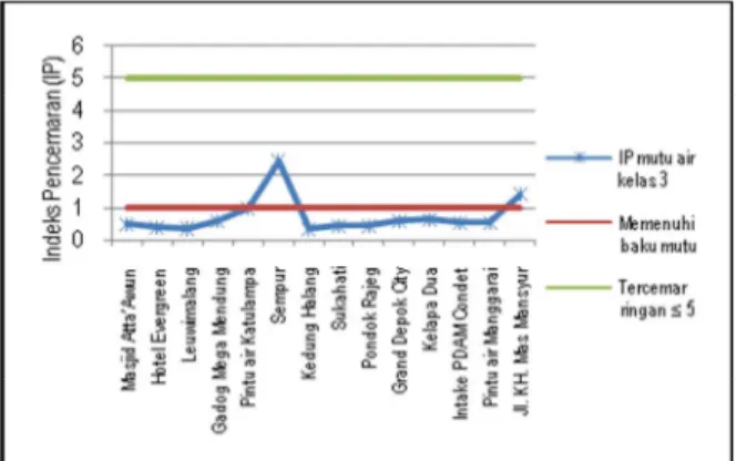 Gambar 10.  Nilai indeks pencemaran Sungai Ciliwung berdasarkan mutu air kelas 4. 