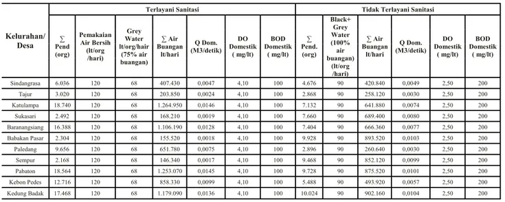 Tabel 1. Perhitungan air buangan domestik 