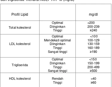 Tabel 2.2. Klasifikasi  total kolesterol, LDL kolesterol, HDL kolesterol 