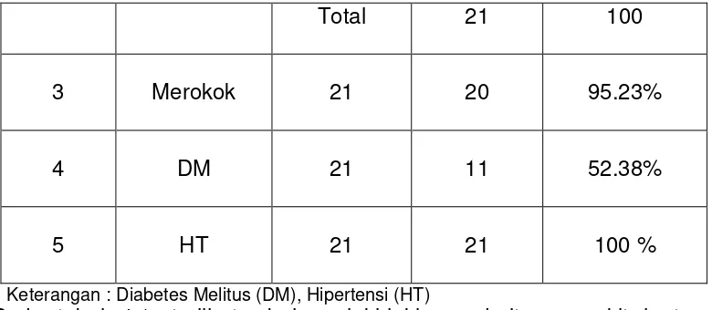 Tabel  4.2. Gambaran kadar Profil Lipid pada penderita PJK sebelum dan       