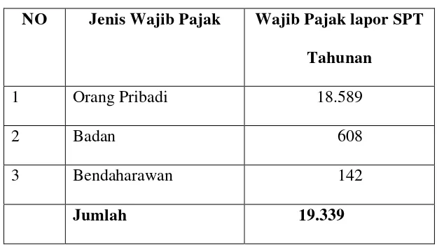 Tabel 2.1  Jumlah Wajib Pajak KPP Pratama Medan Belawan 