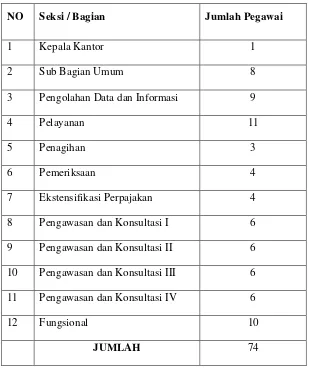 Tabel 2.3 Jumlah Pegawai per Seksi KPP Pratama Medan Belawan 