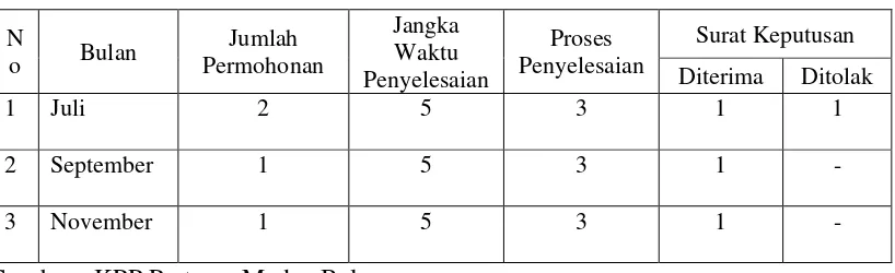 Tabel 4.1 Data Wajib Pajak Badan yang mengajukan permohonan SKB PPN 