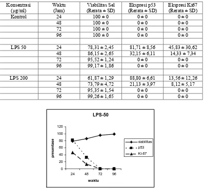 Tabel 1. Rerata persentase viabilitas sel, ekspresi protein p53 dan Ki-67  
