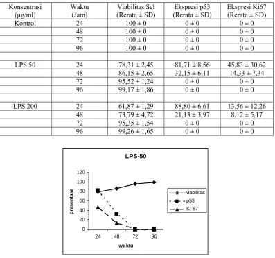 Tabel 1. Rerata persentase viabilitas sel, ekspresi protein p53 dan Ki-67  