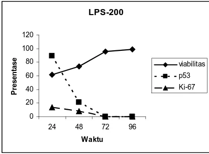 Gambar 2. Hubungan antara viabilitas sel dengan ekspresi protein p53, dan hubungan ekspresi protein p53 dengan ekspresi Ki-67 pada kultur sel fibroblas gingiva manusia yang telah dipajan LPS 200 μg/ml  