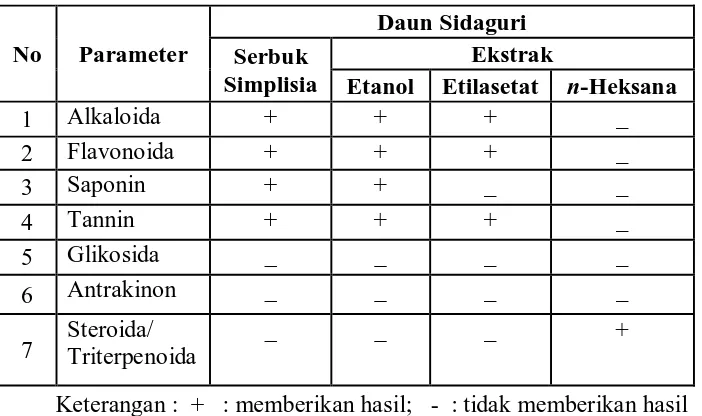 Tabel 2. Hasil Skrining Fitokimia Serbuk Simplisia, Ekstrak Etanol, Etilasetat, dan n-Heksana Daun Sidaguri 