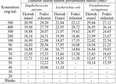 Tabel 3. Hasil Diameter Daerah Hambat Pertumbuhan Bakteri Staphylococcus aureus, Escherichia coli dan Pseudomonas aeruginosa Pada Ekstrak Etanol dan Fraksi Etilasetat  