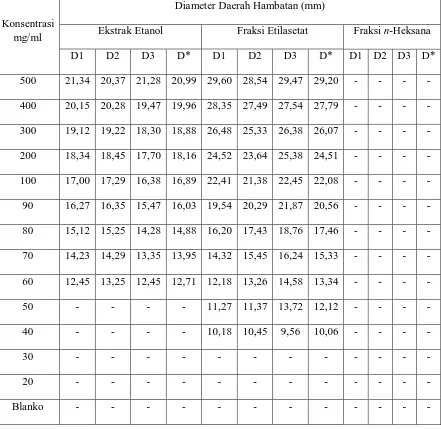 Tabel 4. Hasil Diameter Daerah Hambatan Pertumbuhan Bakteri Staphylococcus aureus Pada Ekstrak Etanol, Fraksi Etilasetat, n-Heksana 