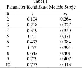 Tabel 1. Parameter identifikasi Metode Strejc 