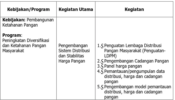 Tabel 1. Kebijakan, Program dan Kegiatan Pusat Distribusi dan Cadangan Pangan 
