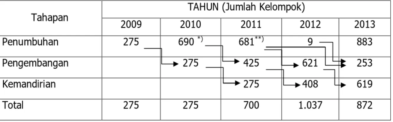 Tabel 6. Capaian Pemberdayaan Lumbung Pangan Masyarakat  Tahun 2009-2013 