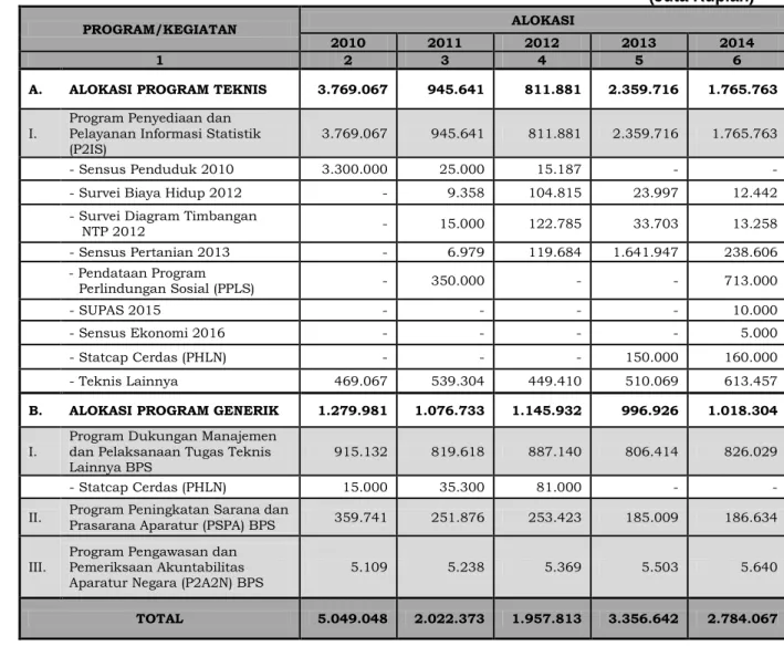 Tabel 4. Alokasi Anggaran 2010-2014 Menurut Program 