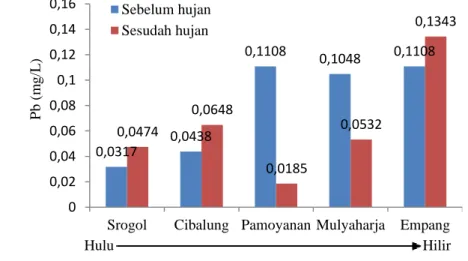 Gambar 11. Nilai timbal pada lima lokasi di Sungai Cisadane, Bogor. 