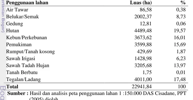 Tabel 4. Jenis penggunaan lahan di Sub DAS Cisadane. 