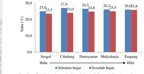 Gambar 5. Nilai suhu pada lima lokasi di Sungai Cisadane, Bogor. 
