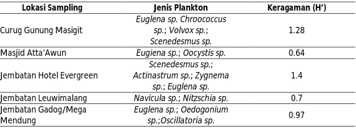 Tabel 5. Hasil pengamatan plankton di DAS Cisadane Hulu 