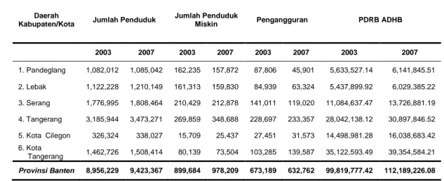 Tabel 1  Indikator Kinerja Pembangunan Daerah Provinsi Banten 