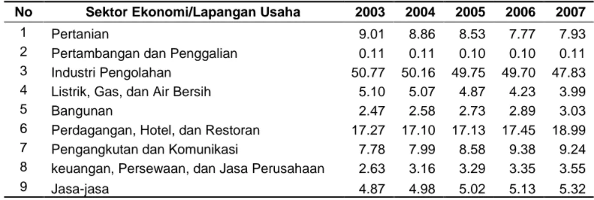 Tabel  7    Distribusi  PDRB  Provinsi  Banten  Atas  Dasar  Harga  Berlaku  Tahun  2003-2007 Menurut Sektor/Lapangan Usaha