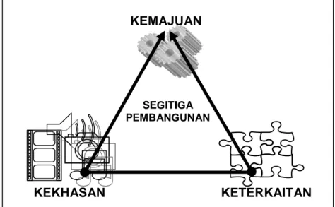 Gambar 5  Segitiga Pembangunan (Saefulhakim 2008). 
