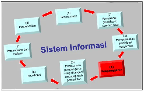 Gambar 3  Fungsi-fungsi manajemen pembangunan.   